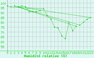 Courbe de l'humidit relative pour Valladolid