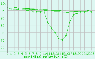 Courbe de l'humidit relative pour Idar-Oberstein