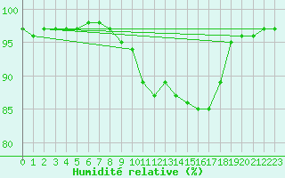 Courbe de l'humidit relative pour Plussin (42)