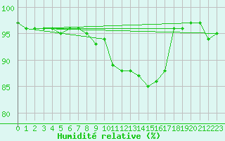 Courbe de l'humidit relative pour Gurteen