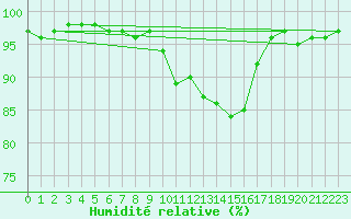 Courbe de l'humidit relative pour Erfde