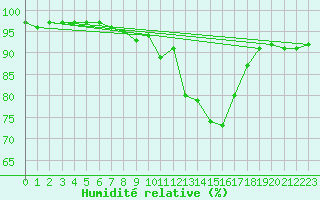 Courbe de l'humidit relative pour Regensburg
