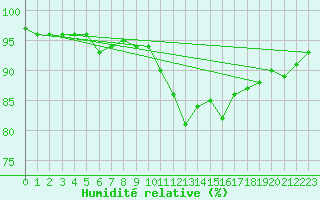 Courbe de l'humidit relative pour Chartres (28)