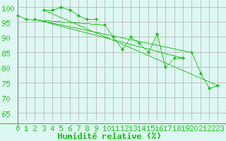Courbe de l'humidit relative pour Rnenberg
