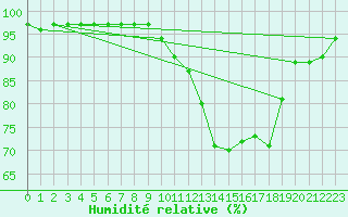 Courbe de l'humidit relative pour Kerpert (22)