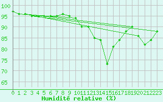 Courbe de l'humidit relative pour Brocken