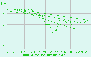 Courbe de l'humidit relative pour Buzenol (Be)
