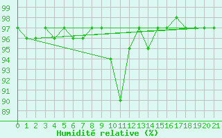 Courbe de l'humidit relative pour Leskovac