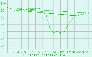 Courbe de l'humidit relative pour Poitiers (86)