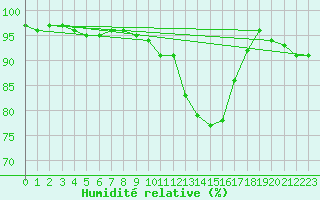 Courbe de l'humidit relative pour Deauville (14)