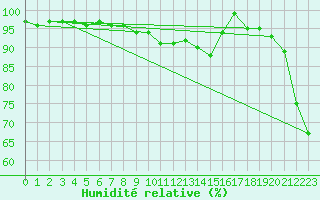 Courbe de l'humidit relative pour Muehldorf