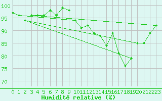 Courbe de l'humidit relative pour Orschwiller (67)