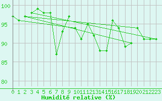 Courbe de l'humidit relative pour Chteaudun (28)