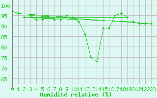 Courbe de l'humidit relative pour Veliko Gradiste