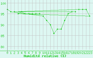 Courbe de l'humidit relative pour Bad Mitterndorf