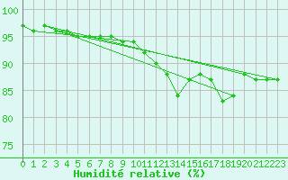 Courbe de l'humidit relative pour Monte Cimone