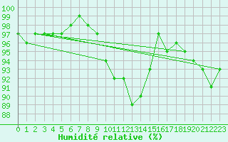 Courbe de l'humidit relative pour Ljungby
