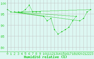 Courbe de l'humidit relative pour Lamballe (22)
