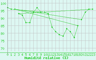 Courbe de l'humidit relative pour Mouilleron-le-Captif (85)