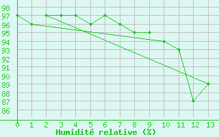Courbe de l'humidit relative pour Ljubljana / Bezigrad