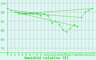 Courbe de l'humidit relative pour Oak Park, Carlow
