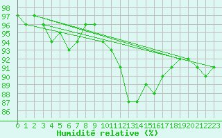 Courbe de l'humidit relative pour Deauville (14)