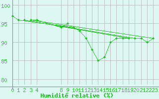 Courbe de l'humidit relative pour Windischgarsten
