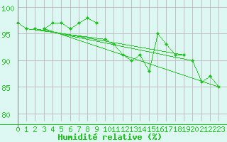 Courbe de l'humidit relative pour Bruxelles (Be)