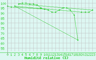 Courbe de l'humidit relative pour Kallbadagrund