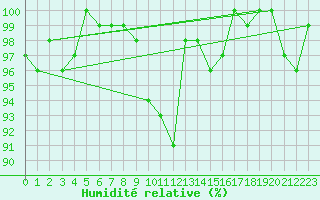 Courbe de l'humidit relative pour Chaumont (Sw)