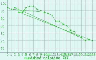 Courbe de l'humidit relative pour Challes-les-Eaux (73)