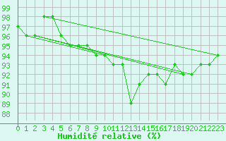 Courbe de l'humidit relative pour Belm