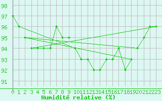 Courbe de l'humidit relative pour Saint-Amans (48)