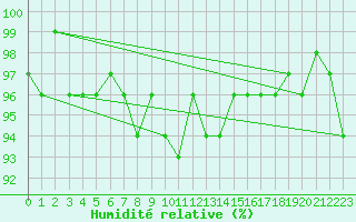 Courbe de l'humidit relative pour Twenthe (PB)