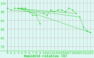 Courbe de l'humidit relative pour Hattula Lepaa