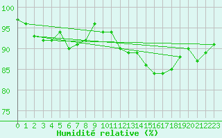 Courbe de l'humidit relative pour Werl
