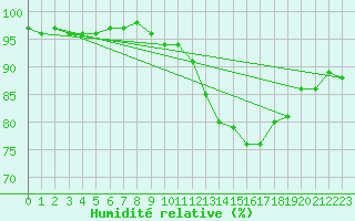 Courbe de l'humidit relative pour Vannes-Sn (56)