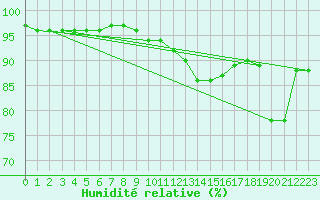 Courbe de l'humidit relative pour Evreux (27)