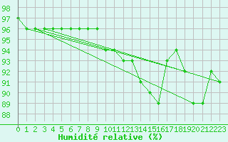 Courbe de l'humidit relative pour Chojnice