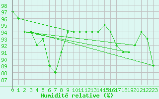 Courbe de l'humidit relative pour Mace Head