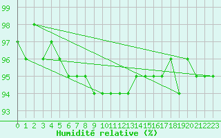 Courbe de l'humidit relative pour Grosser Arber