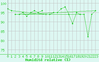 Courbe de l'humidit relative pour Les Eplatures - La Chaux-de-Fonds (Sw)