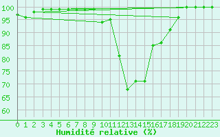 Courbe de l'humidit relative pour Weissfluhjoch