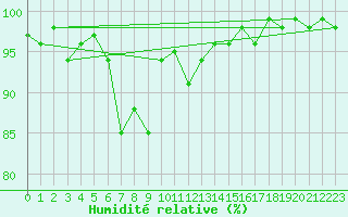 Courbe de l'humidit relative pour Binn