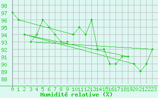 Courbe de l'humidit relative pour Kuopio Yliopisto