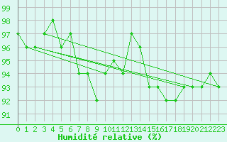 Courbe de l'humidit relative pour Pec Pod Snezkou