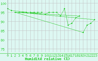 Courbe de l'humidit relative pour Idar-Oberstein