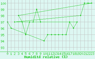 Courbe de l'humidit relative pour Shaffhausen
