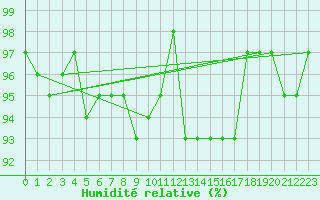 Courbe de l'humidit relative pour Grardmer (88)
