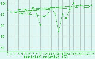 Courbe de l'humidit relative pour Les Diablerets